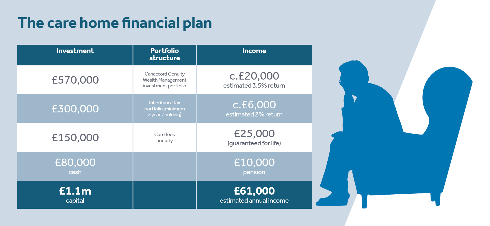 Wealth Tax Planning For Long Term Care Home Costs CGWM UK