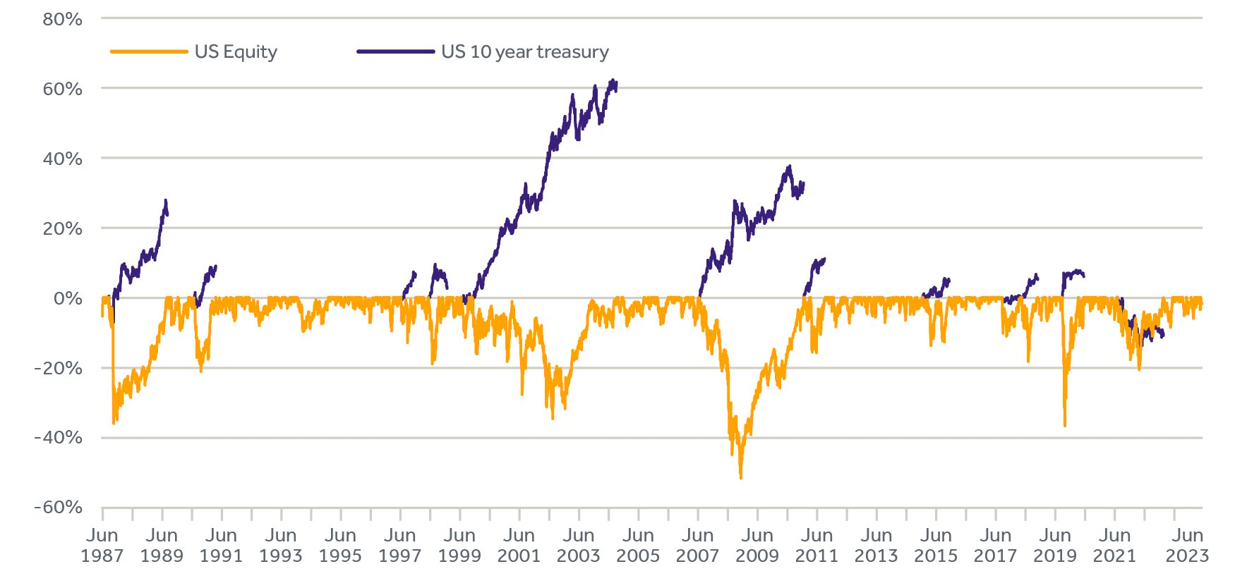 IO_Nov_2024_Fig 4 bonds vs equities chart.jpg